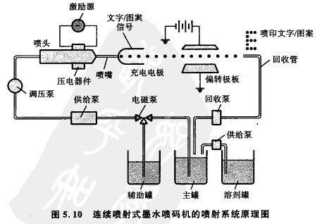 買噴碼機從了解噴碼機工作原理開始